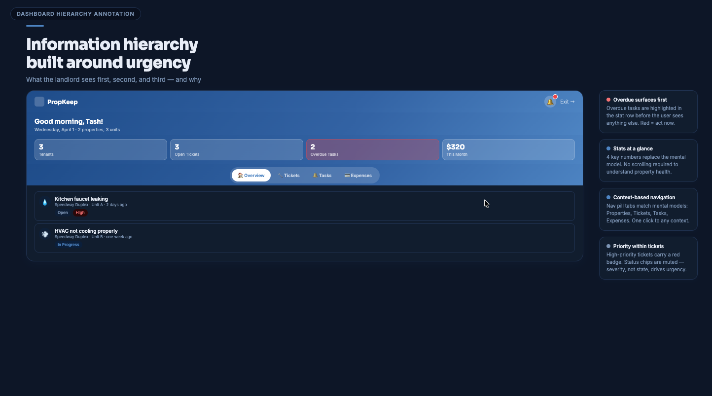 Dashboard hierarchy — primary view